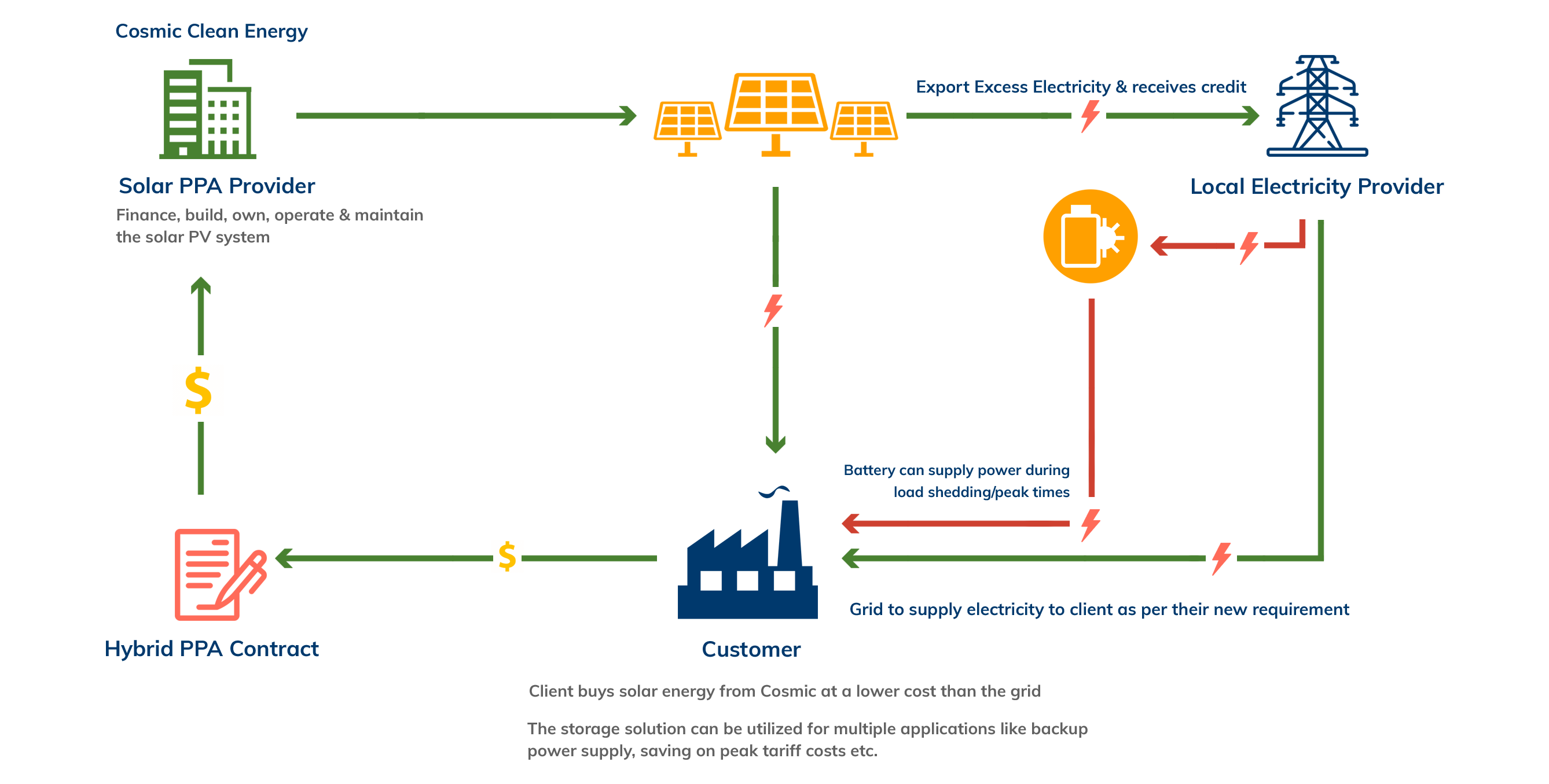 How Does A Solar Ppa Work